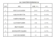 国家邮政局：去年办理邮政市场行政处罚案件4548件