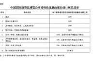 三部门明确消博会展期内销售的进口展品税收优惠政策