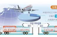 前11月对RCEP其他成员国进出口额近11万亿元
