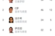 法尔考尽力了！????感受一下11-12赛季西甲射手榜的恐怖...