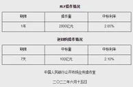 央行6月15日开展2000亿元MLF和100亿元逆回购操作
