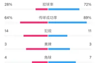 巴萨0-1阿尔梅里亚全场数据：巴萨72%控球率，全场仅一脚射正