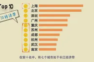 前三季度城市GDP数据出炉！看长江经济带如何助推区域协调发展