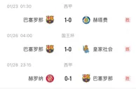 实用主义！巴萨近6场比赛有4场是1-0获胜