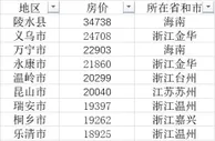 103县房价均价过万：浙江最多，海南这个县最贵