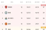 被追上了！阿森纳年初曾8分领先曼城，4月27日还有一场终局之战