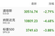 美股暴跌，道指跌超800点，标普500指数进入技术性熊市
