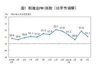 国家统计局：4月份中国制造业采购经理指数为51.1%