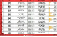 国青八强对手，韩国U20亚洲杯大名单