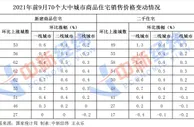 70城房价逾6年来首次普跌！年内月均调控超50次创新高