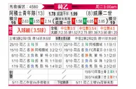 [荷乙] 阿贾克斯青年队 VS 威廉二世