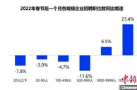 报告：春节后首月招聘市场平稳 新一线城市吸引力反超一线