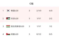 U20亚洲杯C组：韩国头名出线，将战U20国足所在组第二