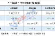 “三桶油”2020年成绩单：日赚2.1亿，降幅过半
