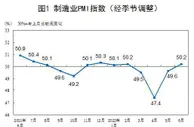 中国6月份制造业采购经理指数重回临界点以上