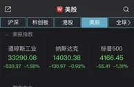 道指本周累跌3.45% 创2020年10月以来最大周跌幅