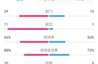 优势明显，曼联vs埃弗顿全场数据：射门29-15，射正11-1