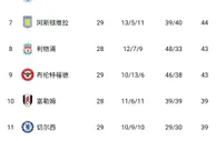 英超积分榜：曼联升至第四，与第三纽卡同积53分
