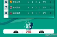 中乙C组综述：上海4连胜稳坐榜首 延边四连败