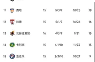 C罗独中四元！利雅得胜利少赛一场重返沙特联赛榜首