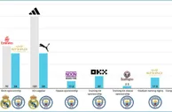 皇马&曼城赞助收入对比：皇马球衣+装备赞助1.9亿欧，曼城1.2亿