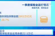 银保监会：一季度银行保险机构主要业务实现稳健发展 保险资金运用余额22.5万亿