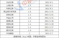 温和回升！机构预测5月CPI同比涨1.6%