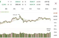 A股收跌：沪指跌超2%跌破3500点，白酒股遭重挫