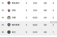本赛季浙江队、梅州、河南队尚未取胜，暂列积分榜倒数1-3位