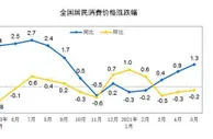 国家统计局：5月份全国居民消费价格同比上涨1.3%