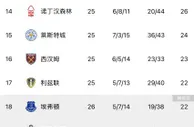 保级大戏早早开始????？英超第12与垫底球队之间积分只相差6分