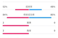 热刺vs米兰半场数据：双方均2次射门0射正