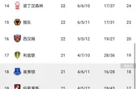 英超积分榜：阿森纳两轮不胜仍居榜首，领先曼城6分