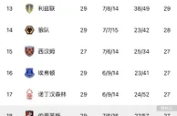 英超保级区乱成一锅粥了！利兹联昨日第18今日第13，那下轮后…