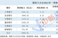 六大行一季度日赚近37亿元！工行最能赚，多家不良率下降