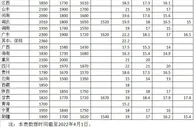 各地最低工资标准公布！13个地区≥2000元