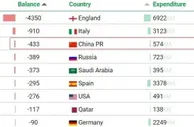 足球资讯：中国亏4.33亿欧元！专业网站统计2017年以来各国国际转会净收入
