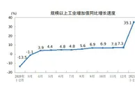 前2月规模以上工业增加值同比实际增长35.1%