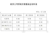 财政部：4月1日起将航司应缴民航发展基金征收标准再降低20%