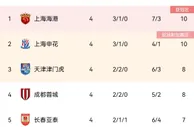 中超积分榜：四轮已无全胜球队，海港申花同积10分领跑