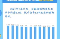 【数说新时代中国经济⑤】就业优先政策全面发力 就业局势保持稳定
