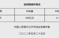 央行5月25日开展100亿元逆回购操作 中标利率2.10%