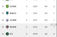 中超积分榜：泰山三镇取首胜，国安3轮不胜第12，浙江3战皆败垫底