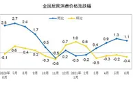6月份居民消费价格同比上涨1.1% 环比下降0.4%