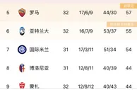 意甲积分榜：米兰罗马战平仍居联赛四五名，亚特兰大暂升第六