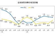 CPI同比继续回落，鲜菜价格转涨影响CPI走势？