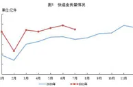 国家邮政局：1-7月邮政行业业务收入同比增长20.9%