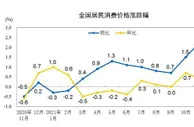 国家统计局：11月全国居民消费价格同比上涨2.3%