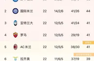 还有悬念吗？那不勒斯先赛18分领跑意甲