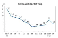 国家统计局：3月份规模以上工业增加值同比实际增长5%